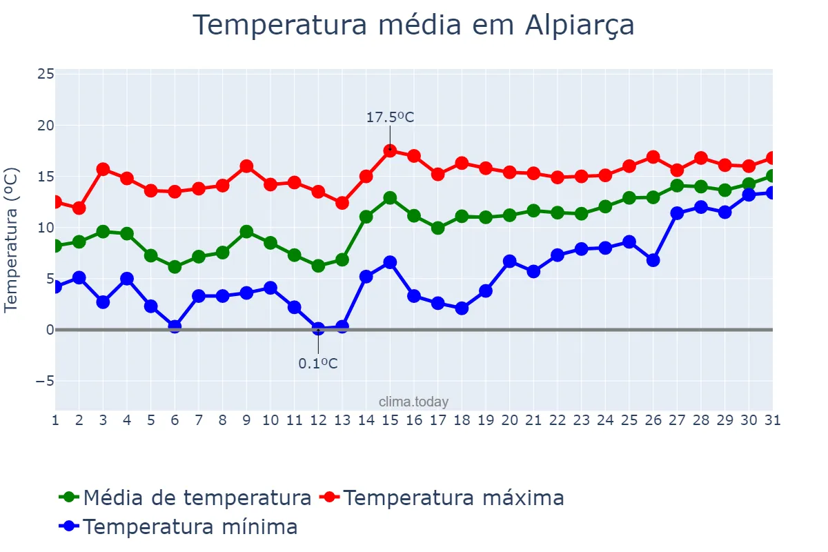 Temperatura em janeiro em Alpiarça, Santarém, PT