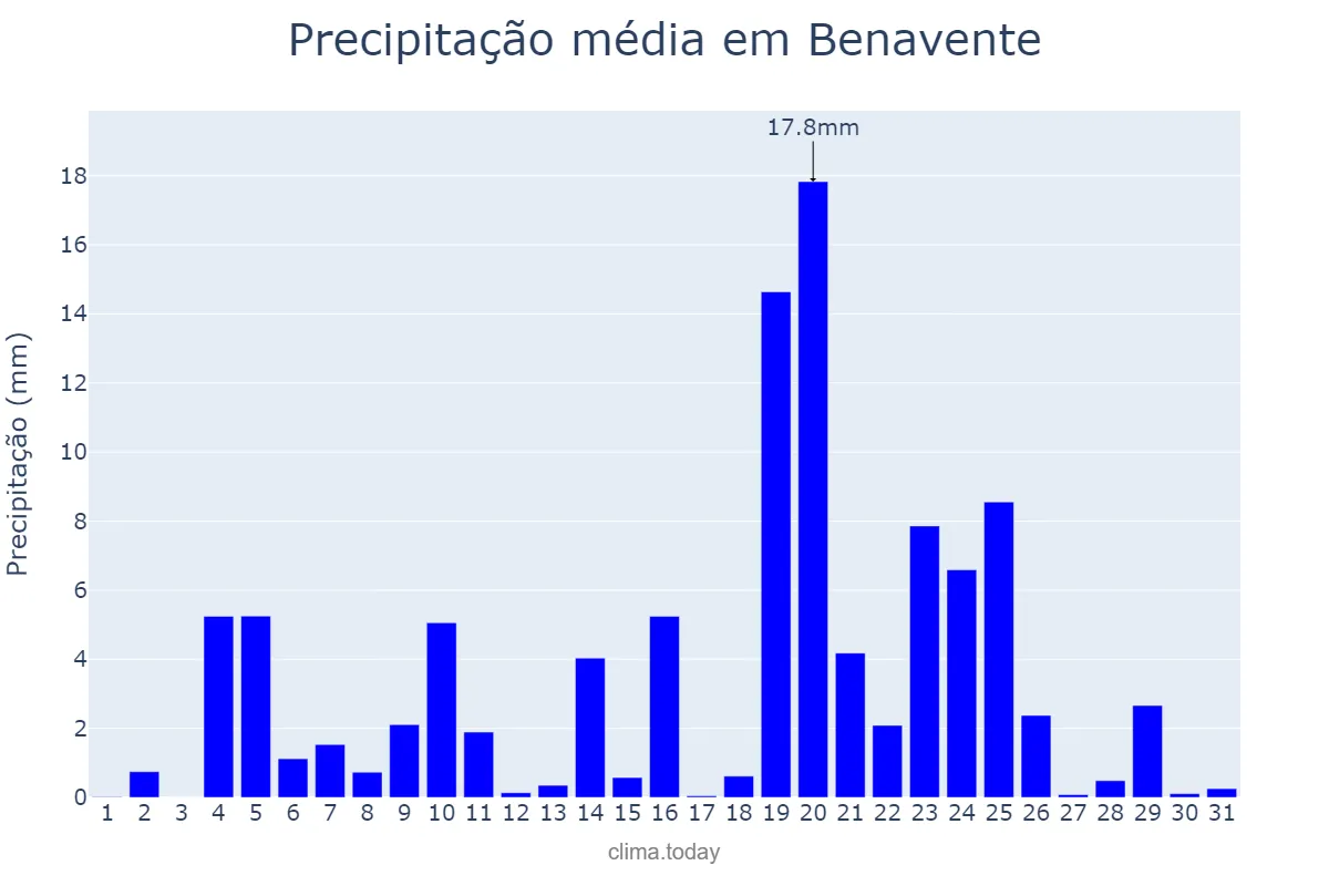 Precipitação em dezembro em Benavente, Santarém, PT