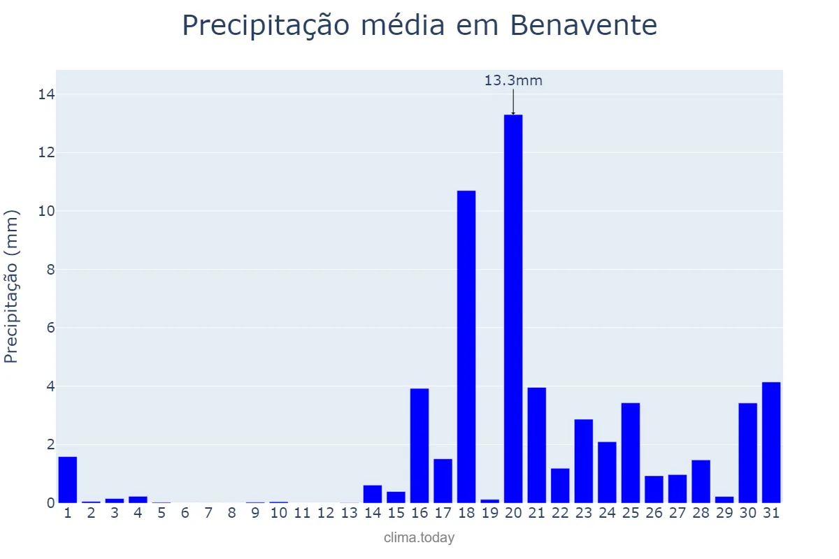 Precipitação em janeiro em Benavente, Santarém, PT