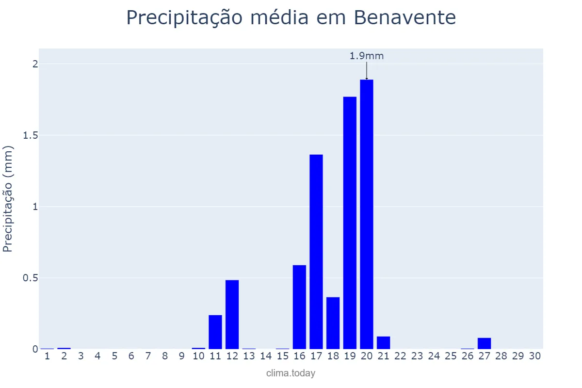Precipitação em junho em Benavente, Santarém, PT