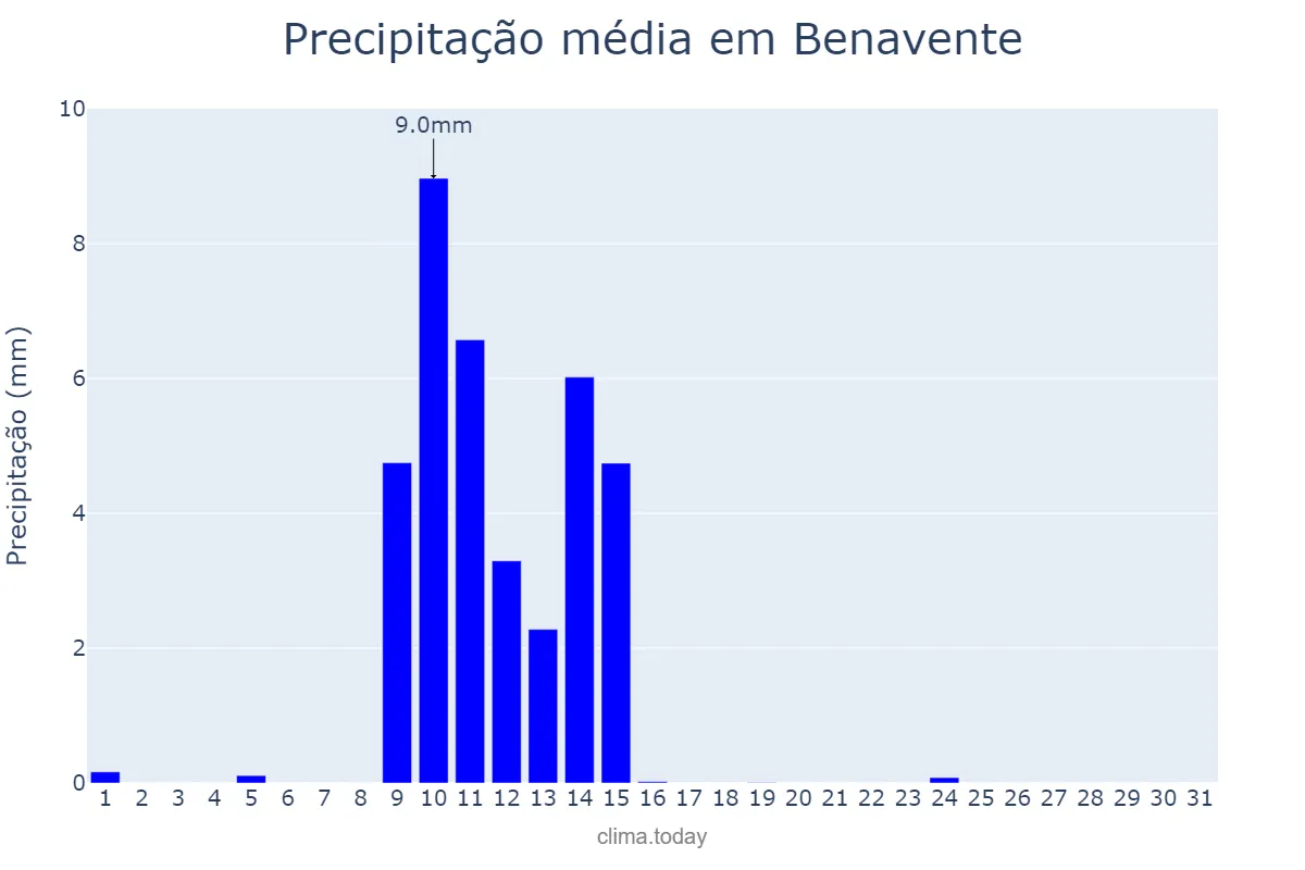 Precipitação em maio em Benavente, Santarém, PT