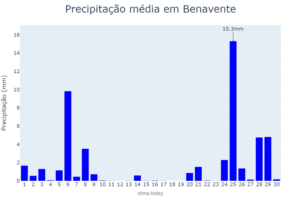 Precipitação em novembro em Benavente, Santarém, PT