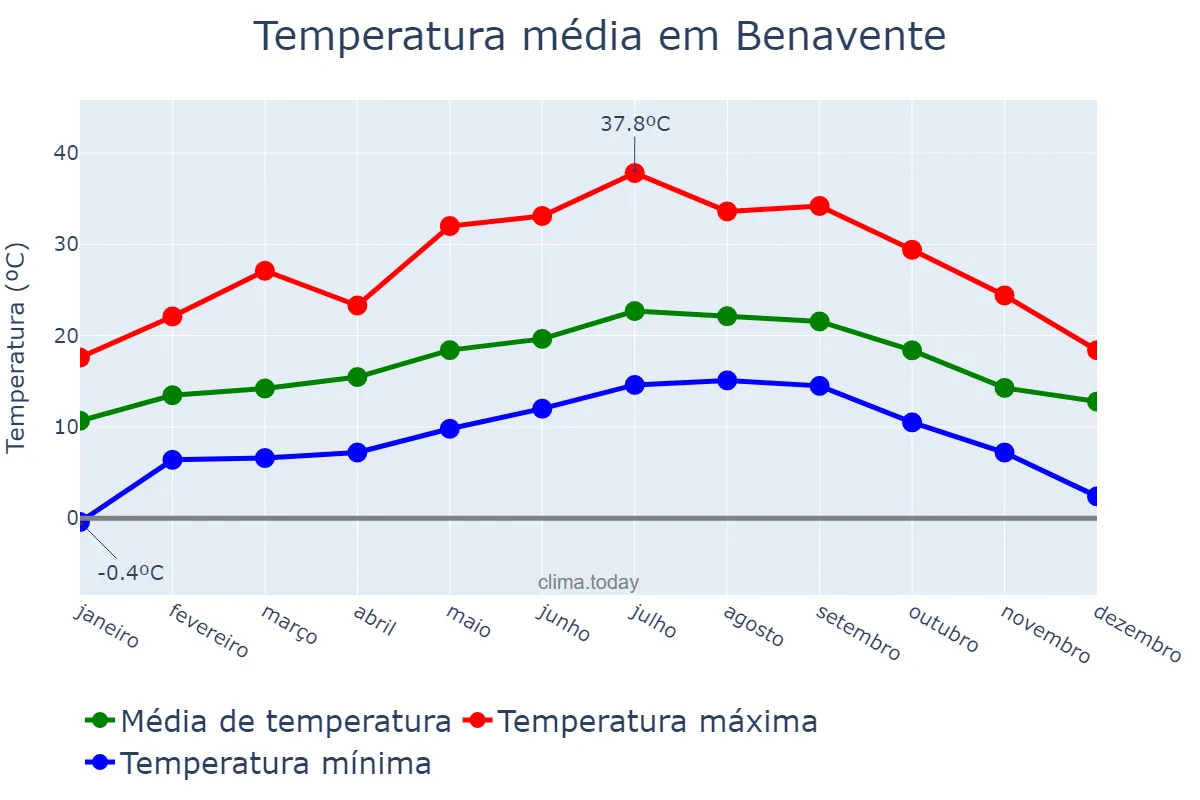 Temperatura anual em Benavente, Santarém, PT