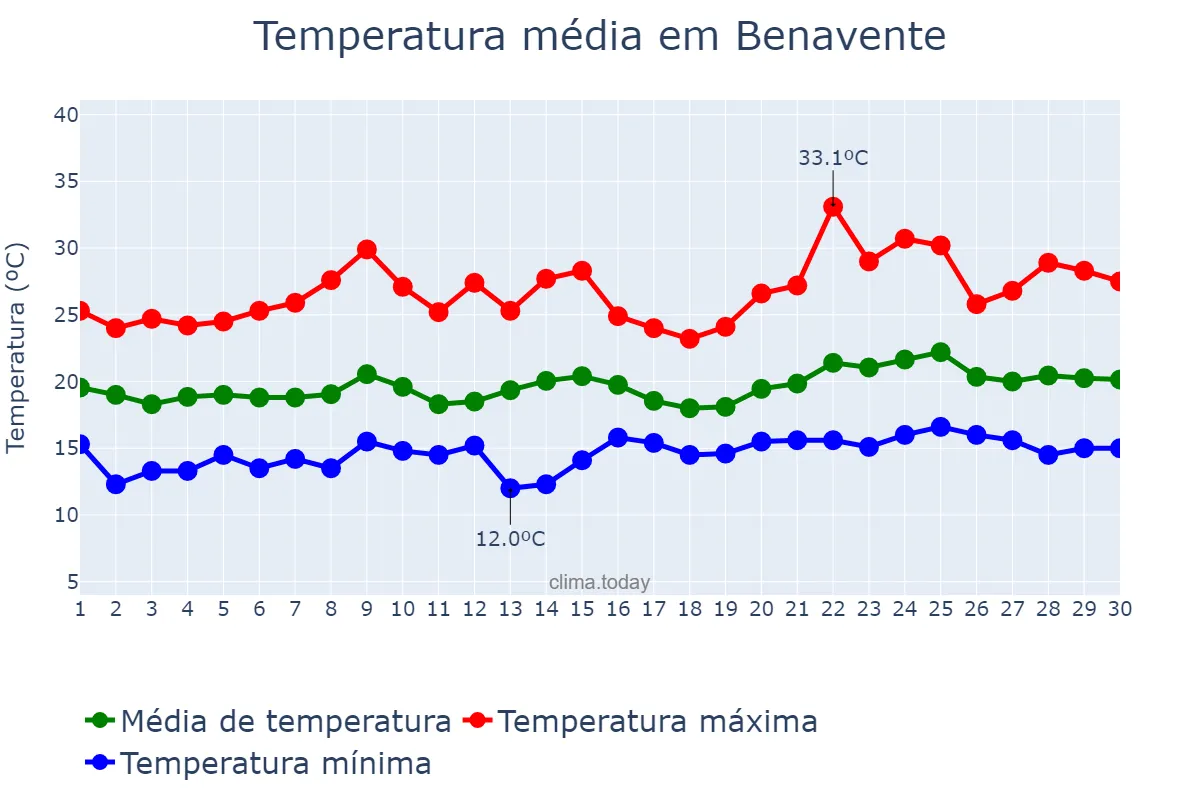 Temperatura em junho em Benavente, Santarém, PT