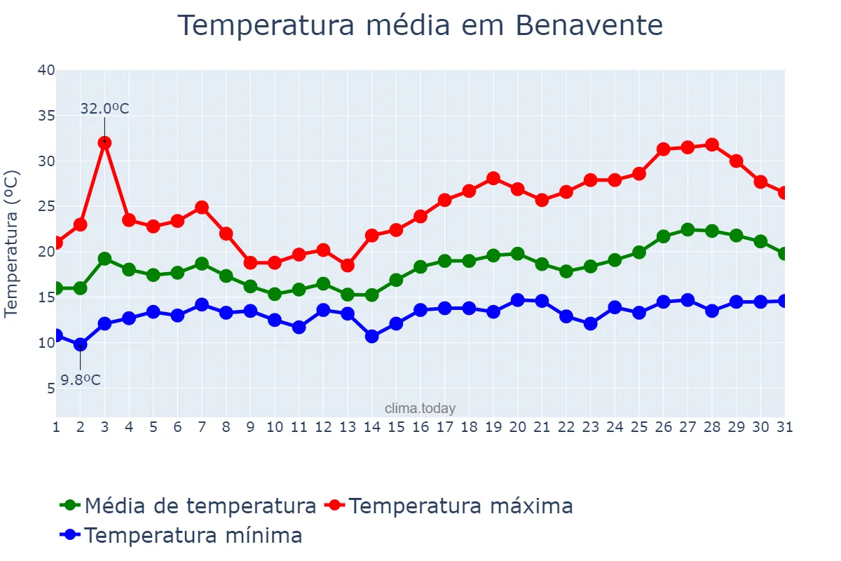 Temperatura em maio em Benavente, Santarém, PT