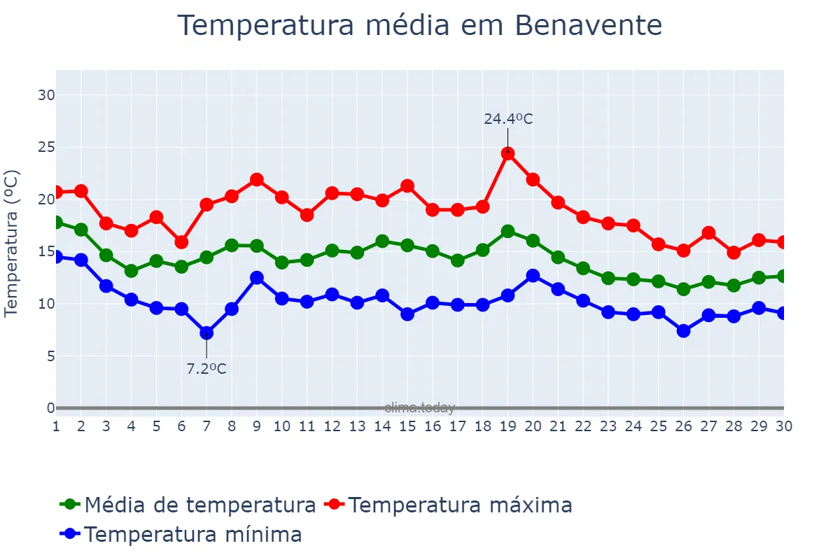 Temperatura em novembro em Benavente, Santarém, PT