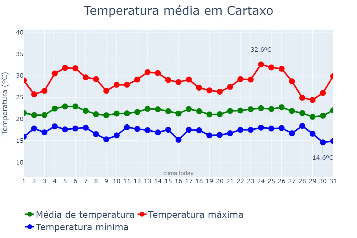 Temperatura em agosto em Cartaxo, Santarém, PT