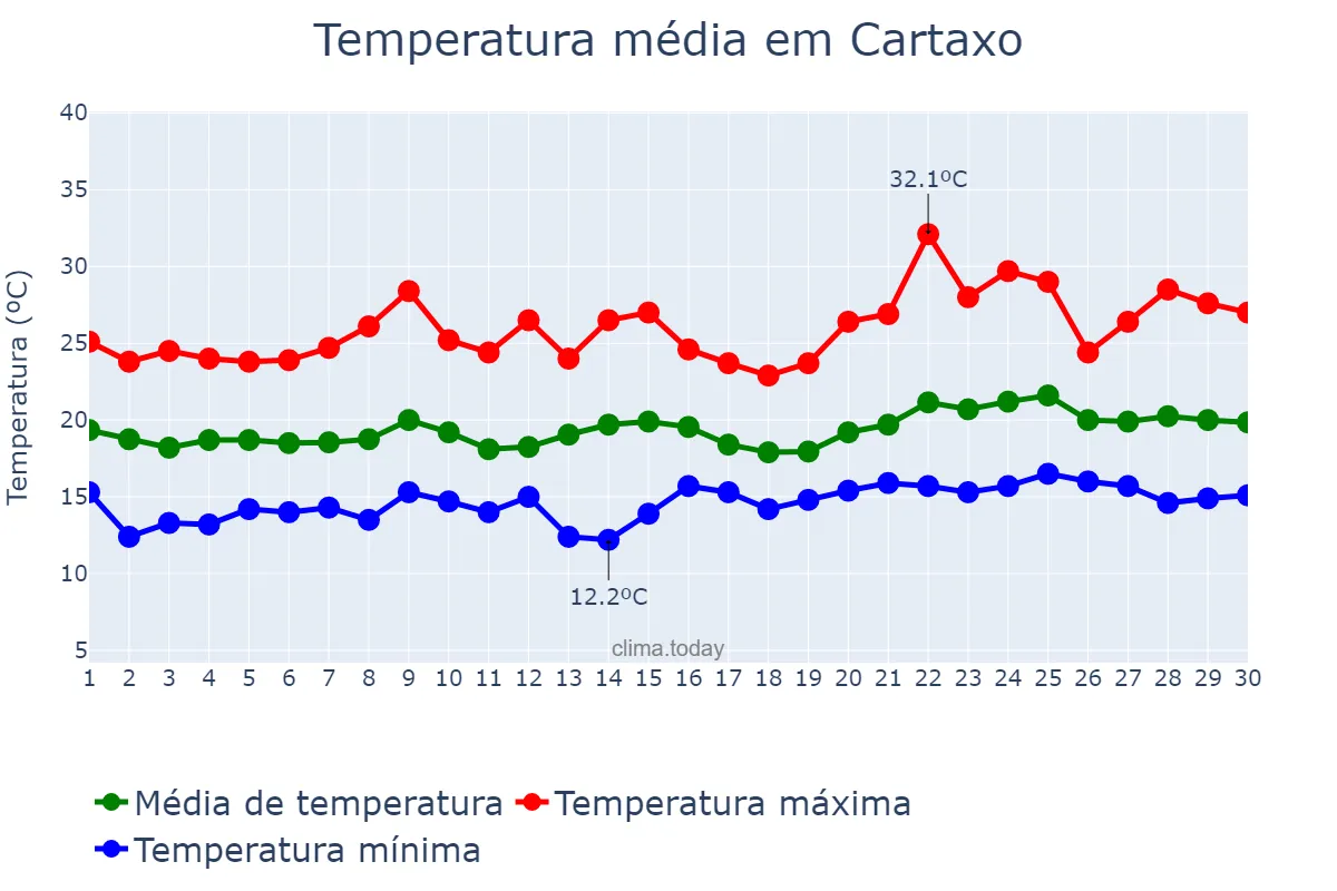 Temperatura em junho em Cartaxo, Santarém, PT