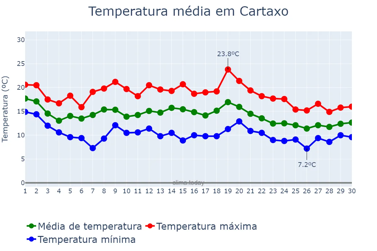 Temperatura em novembro em Cartaxo, Santarém, PT