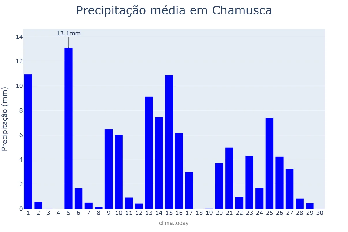 Precipitação em abril em Chamusca, Santarém, PT