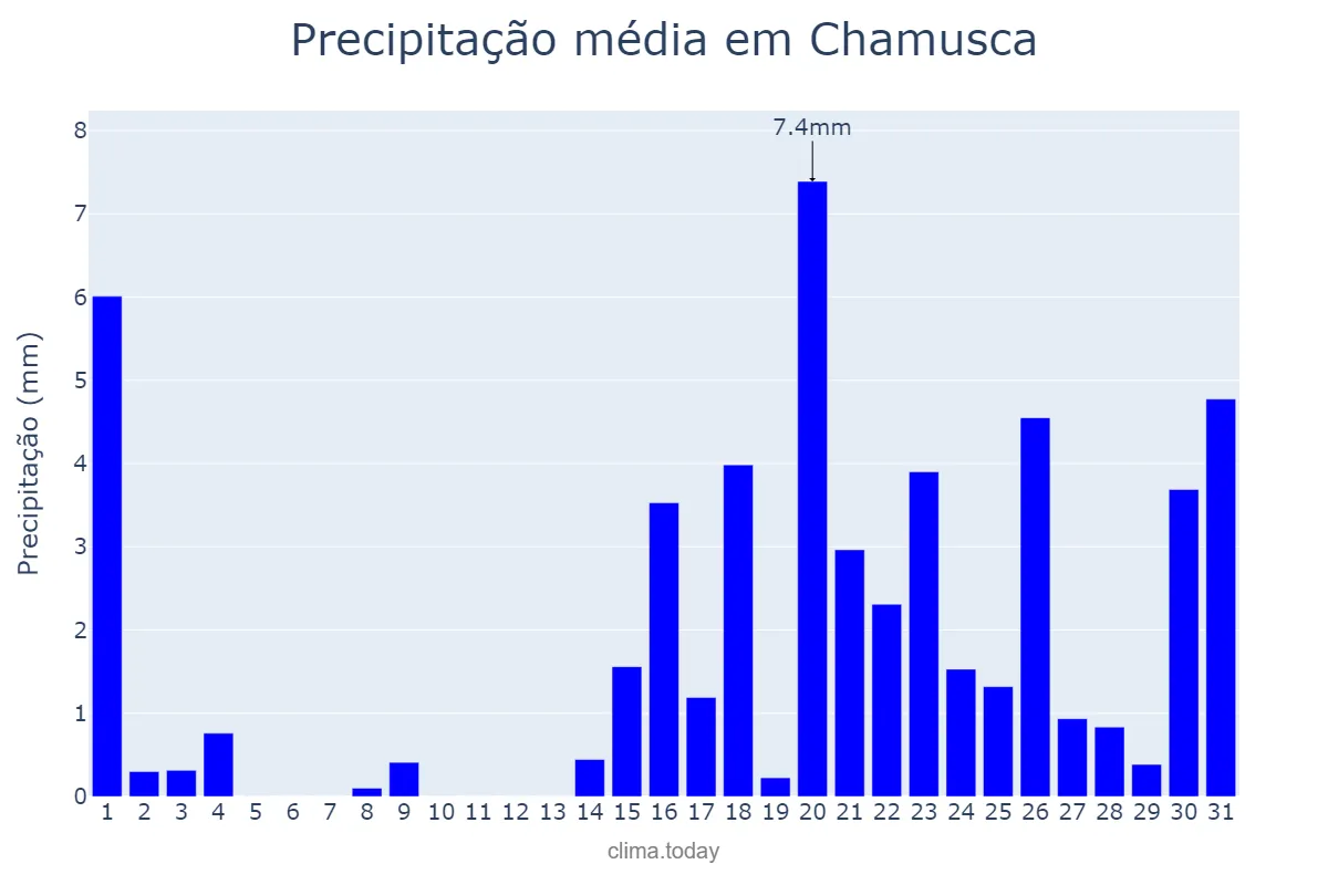 Precipitação em janeiro em Chamusca, Santarém, PT