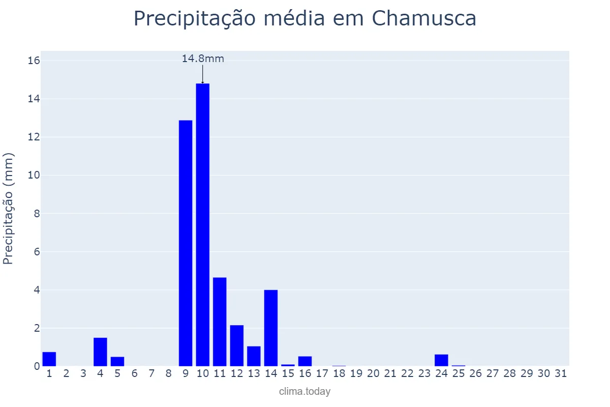 Precipitação em maio em Chamusca, Santarém, PT