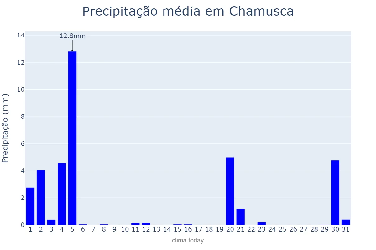 Precipitação em marco em Chamusca, Santarém, PT