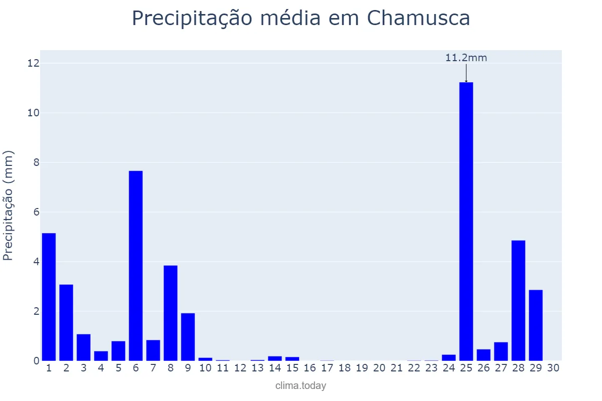 Precipitação em novembro em Chamusca, Santarém, PT
