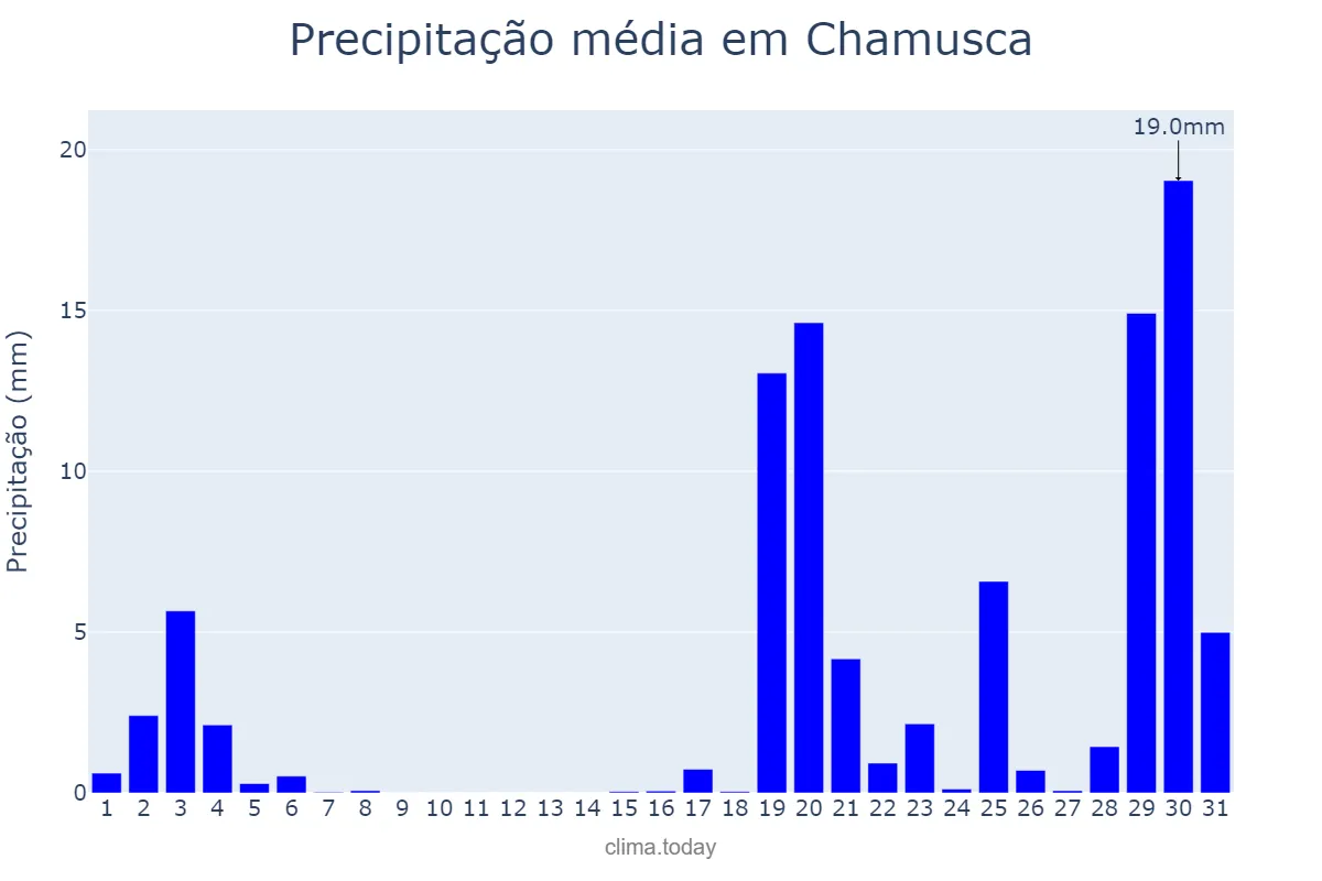 Precipitação em outubro em Chamusca, Santarém, PT