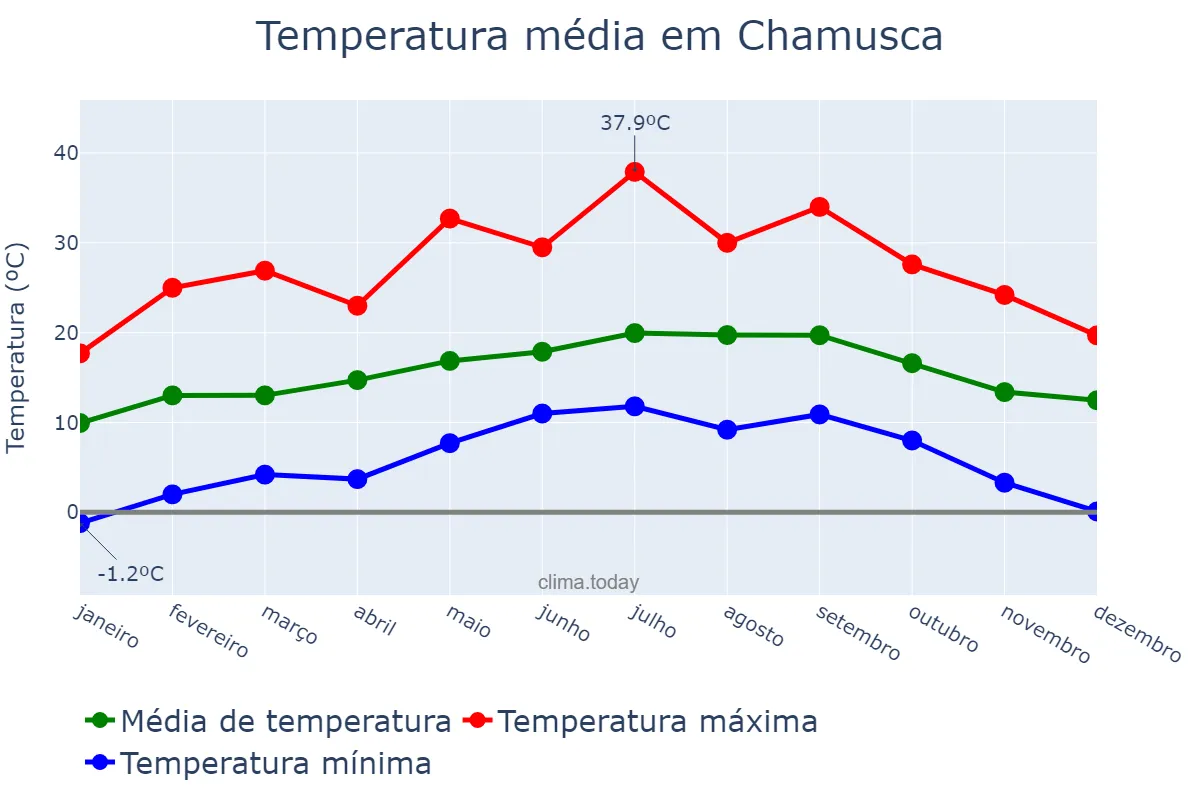 Temperatura anual em Chamusca, Santarém, PT