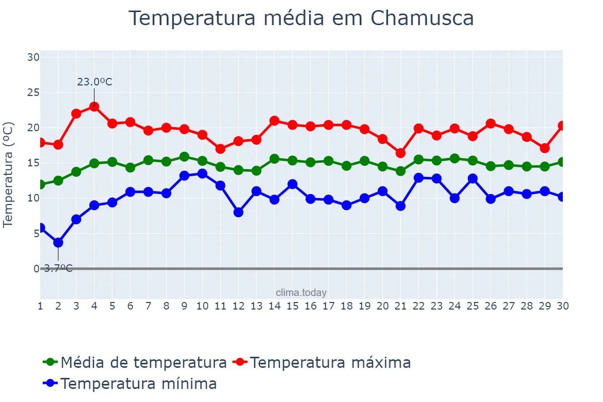 Temperatura em abril em Chamusca, Santarém, PT