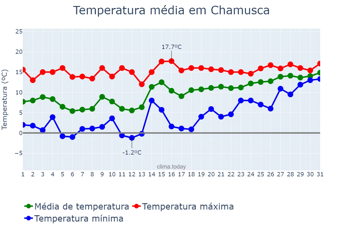 Temperatura em janeiro em Chamusca, Santarém, PT