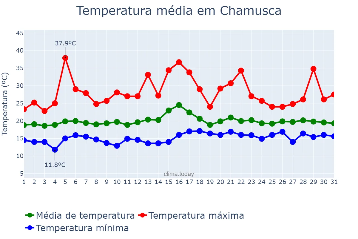 Temperatura em julho em Chamusca, Santarém, PT