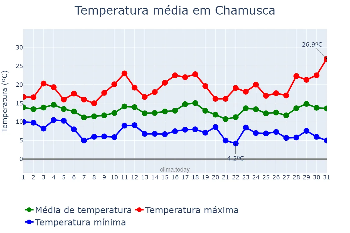 Temperatura em marco em Chamusca, Santarém, PT