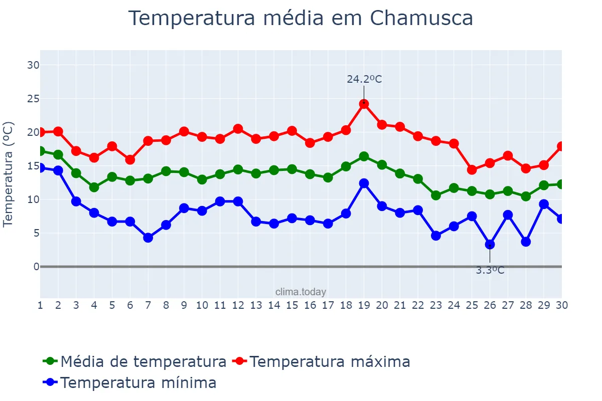 Temperatura em novembro em Chamusca, Santarém, PT