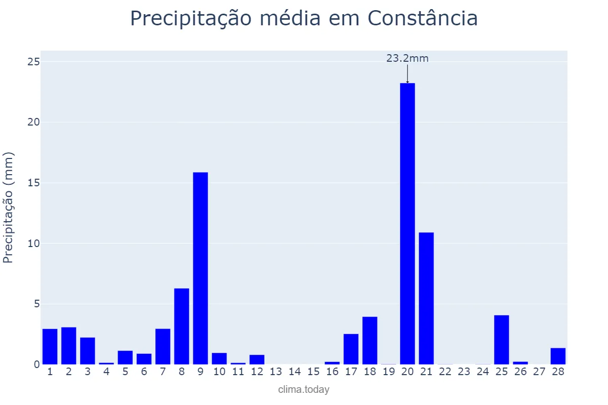 Precipitação em fevereiro em Constância, Santarém, PT