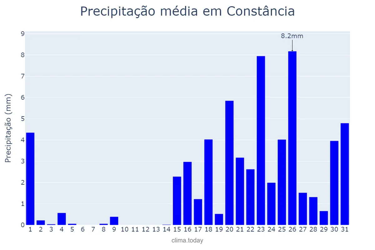 Precipitação em janeiro em Constância, Santarém, PT
