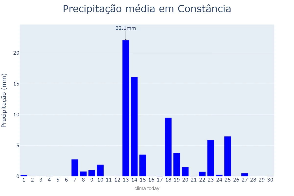 Precipitação em setembro em Constância, Santarém, PT