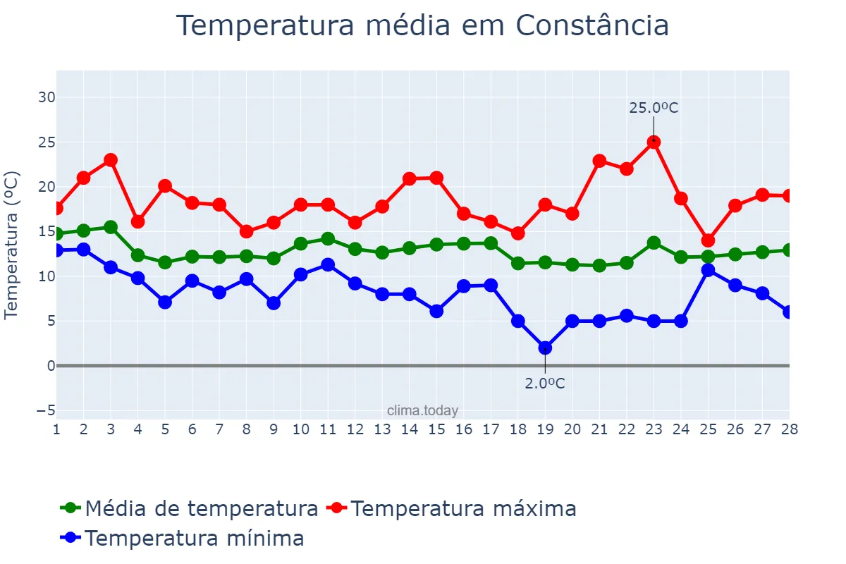 Temperatura em fevereiro em Constância, Santarém, PT