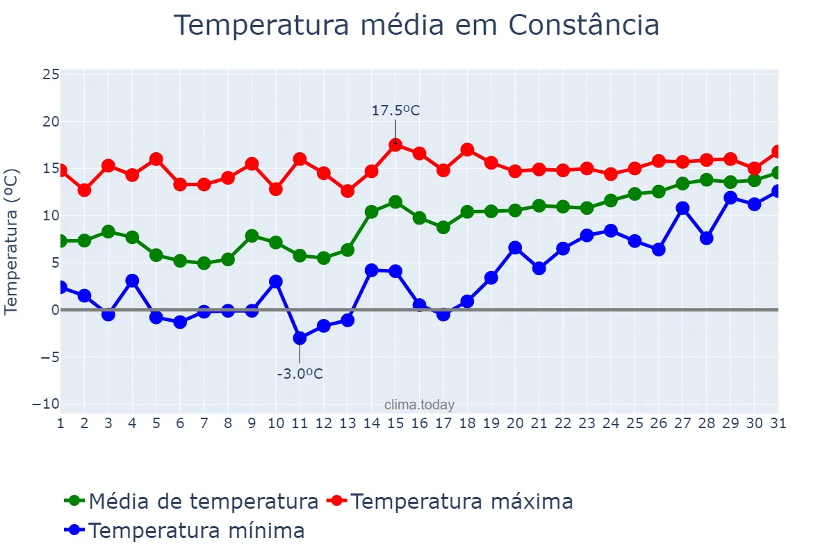 Temperatura em janeiro em Constância, Santarém, PT