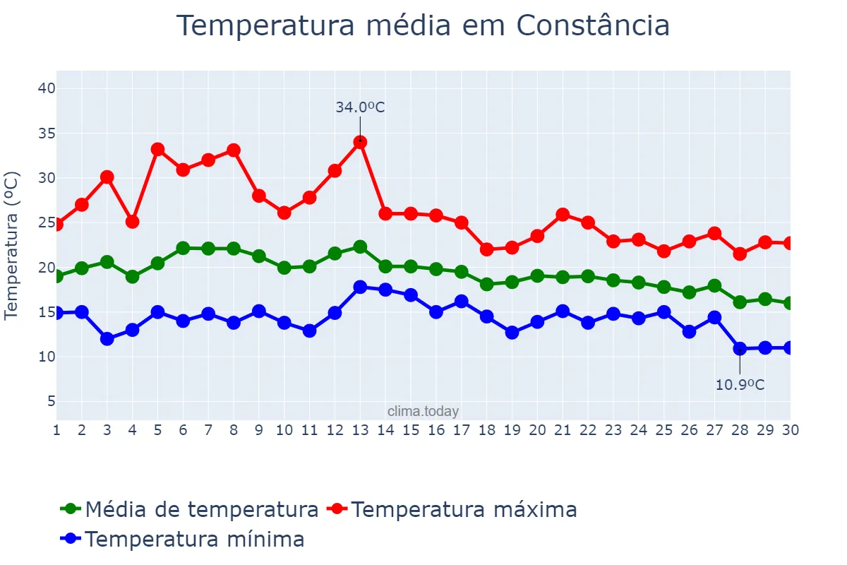 Temperatura em setembro em Constância, Santarém, PT