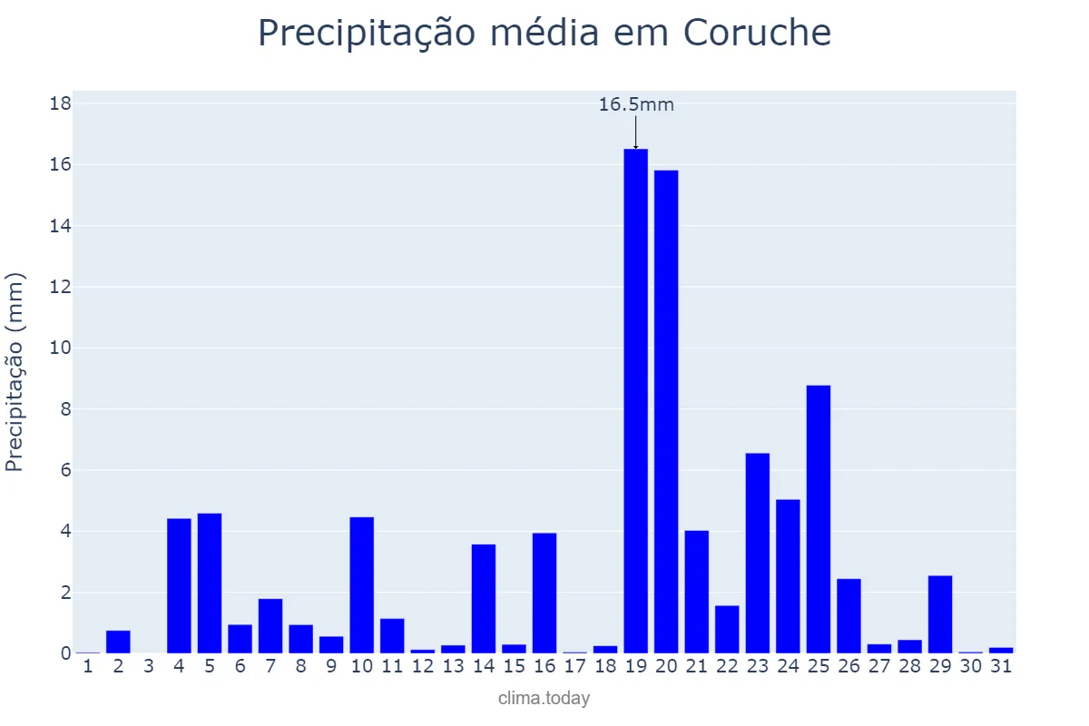 Precipitação em dezembro em Coruche, Santarém, PT