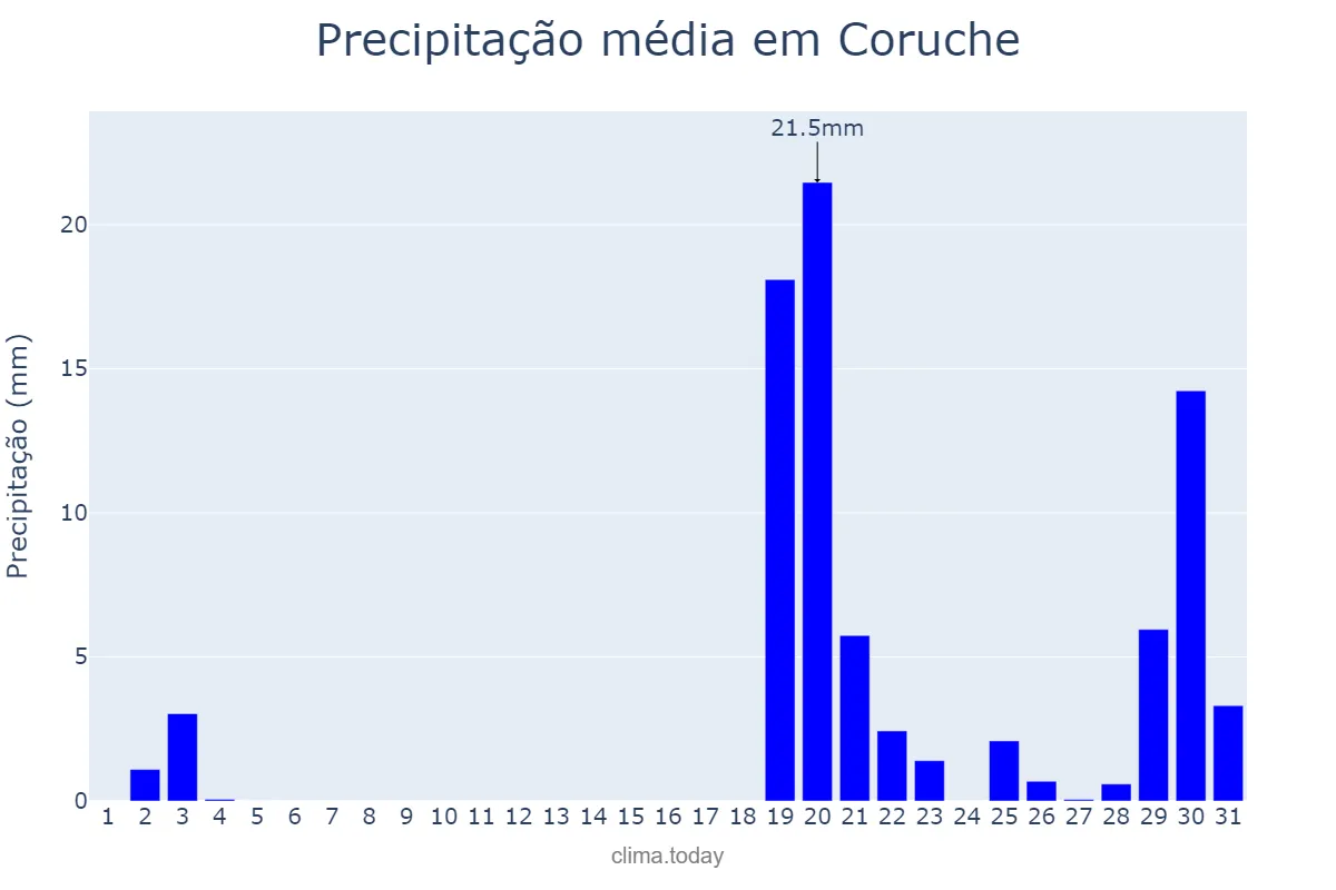 Precipitação em outubro em Coruche, Santarém, PT