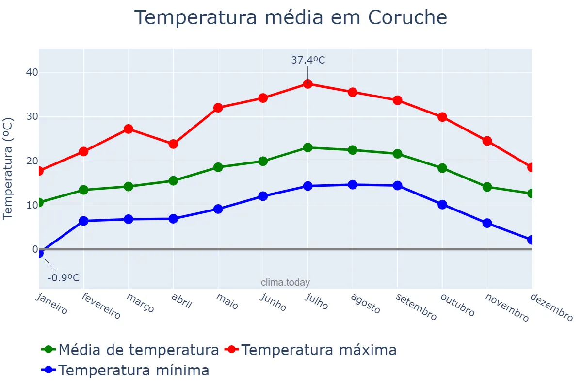 Temperatura anual em Coruche, Santarém, PT