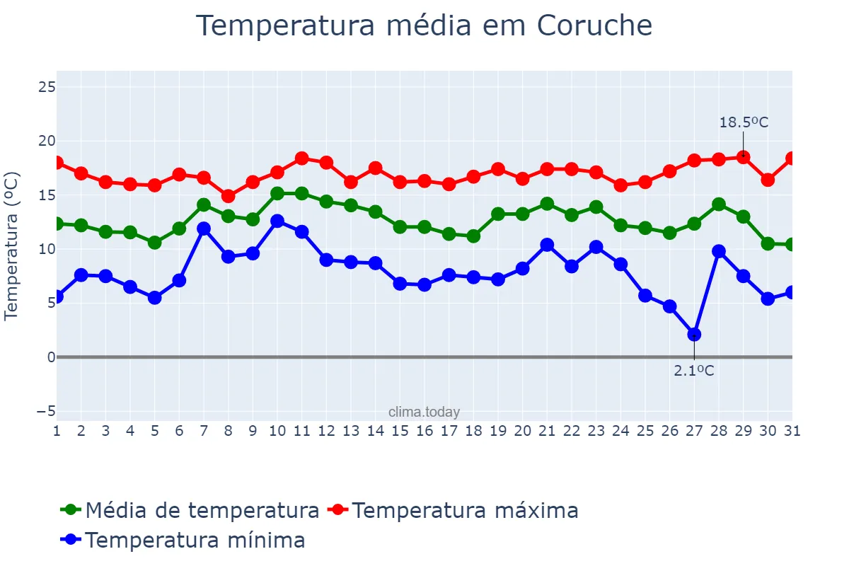 Temperatura em dezembro em Coruche, Santarém, PT