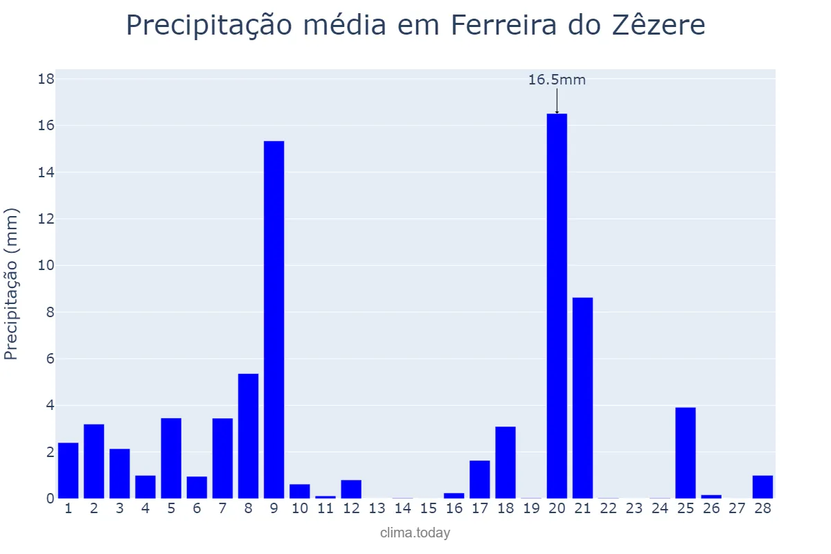 Precipitação em fevereiro em Ferreira do Zêzere, Santarém, PT