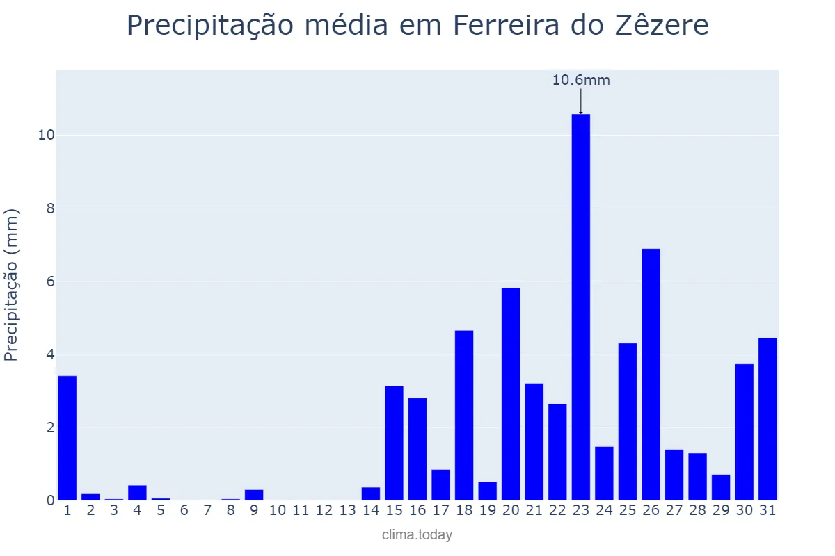 Precipitação em janeiro em Ferreira do Zêzere, Santarém, PT