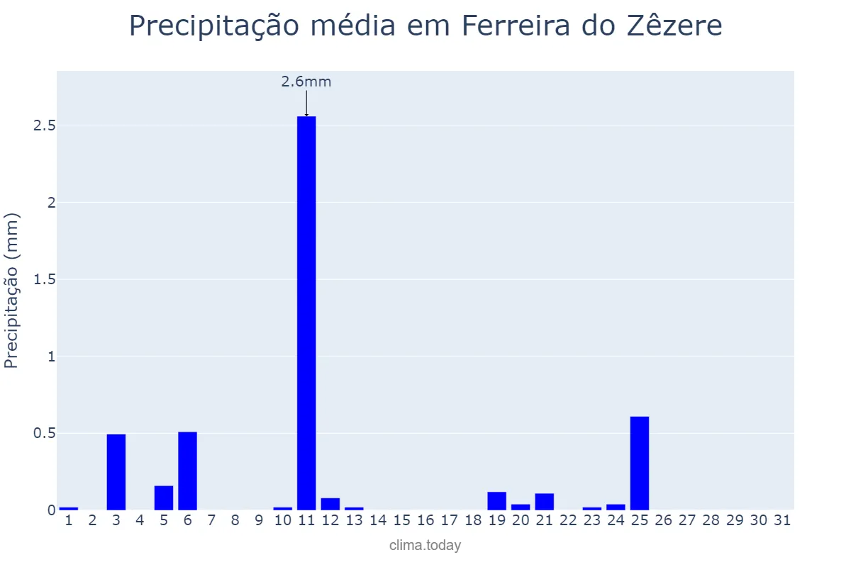 Precipitação em julho em Ferreira do Zêzere, Santarém, PT