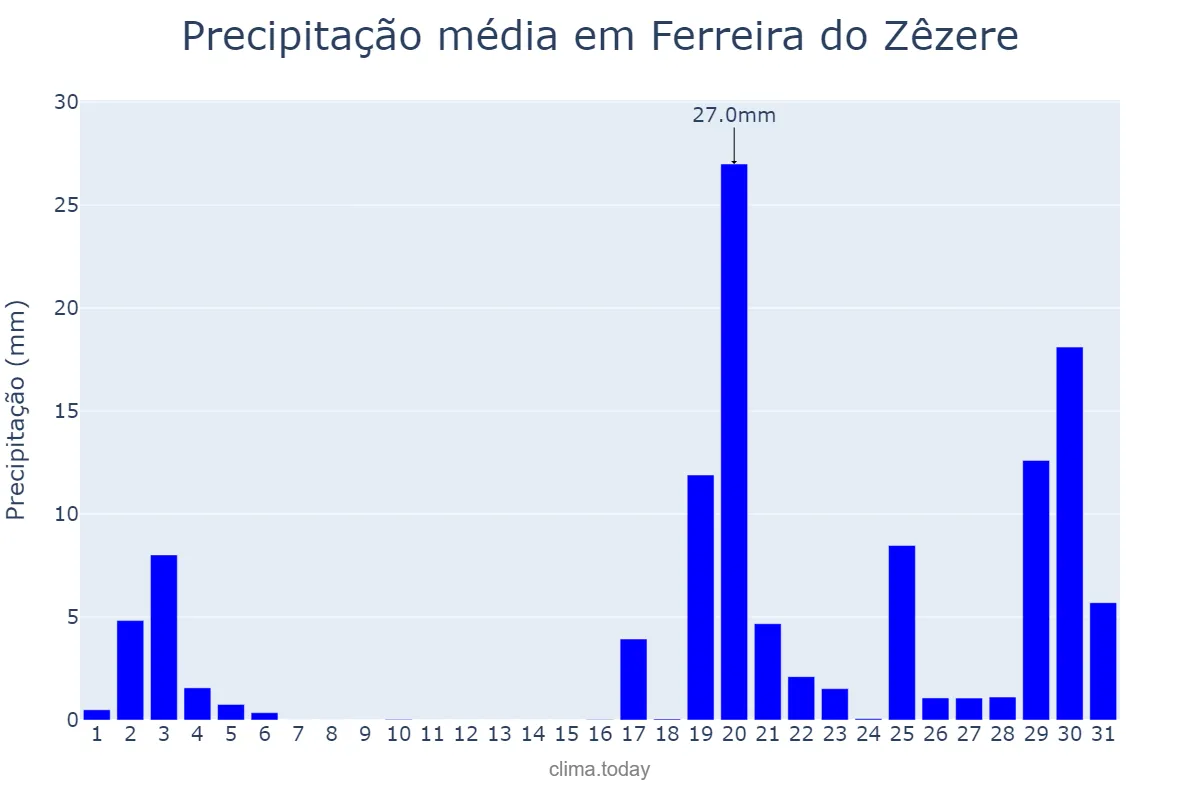 Precipitação em outubro em Ferreira do Zêzere, Santarém, PT