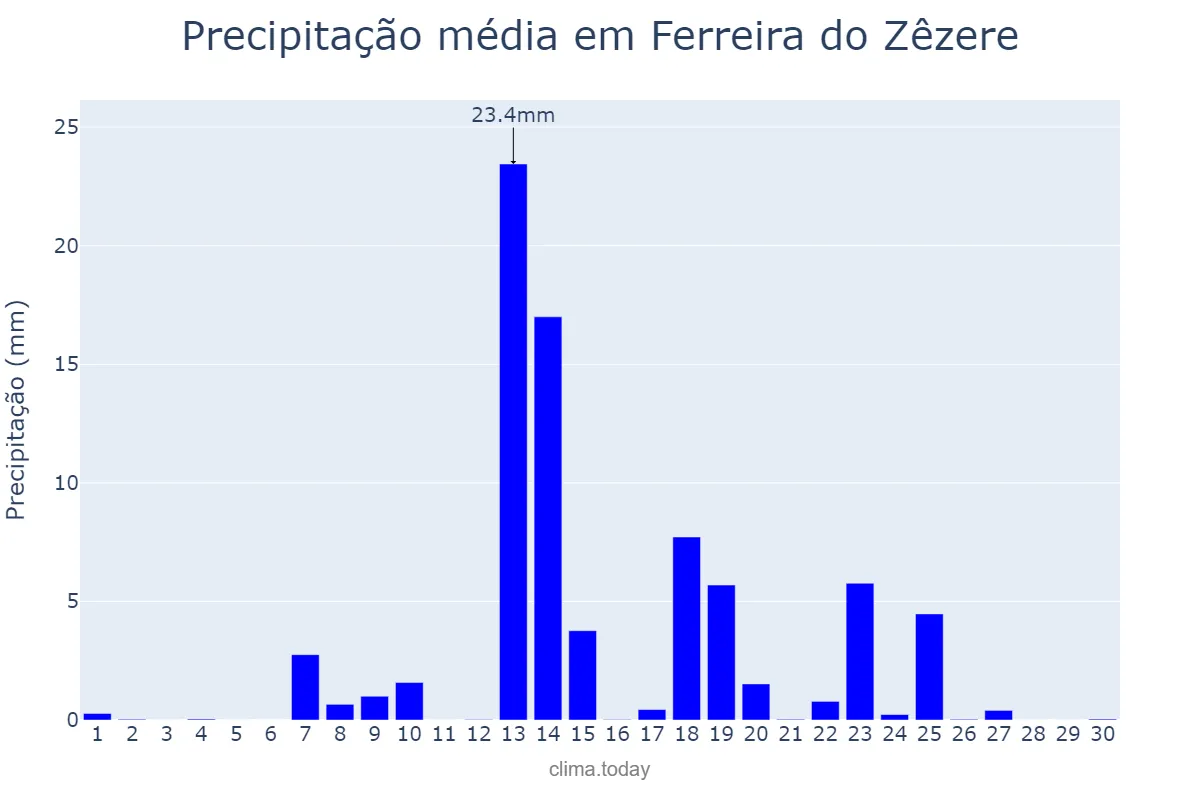 Precipitação em setembro em Ferreira do Zêzere, Santarém, PT