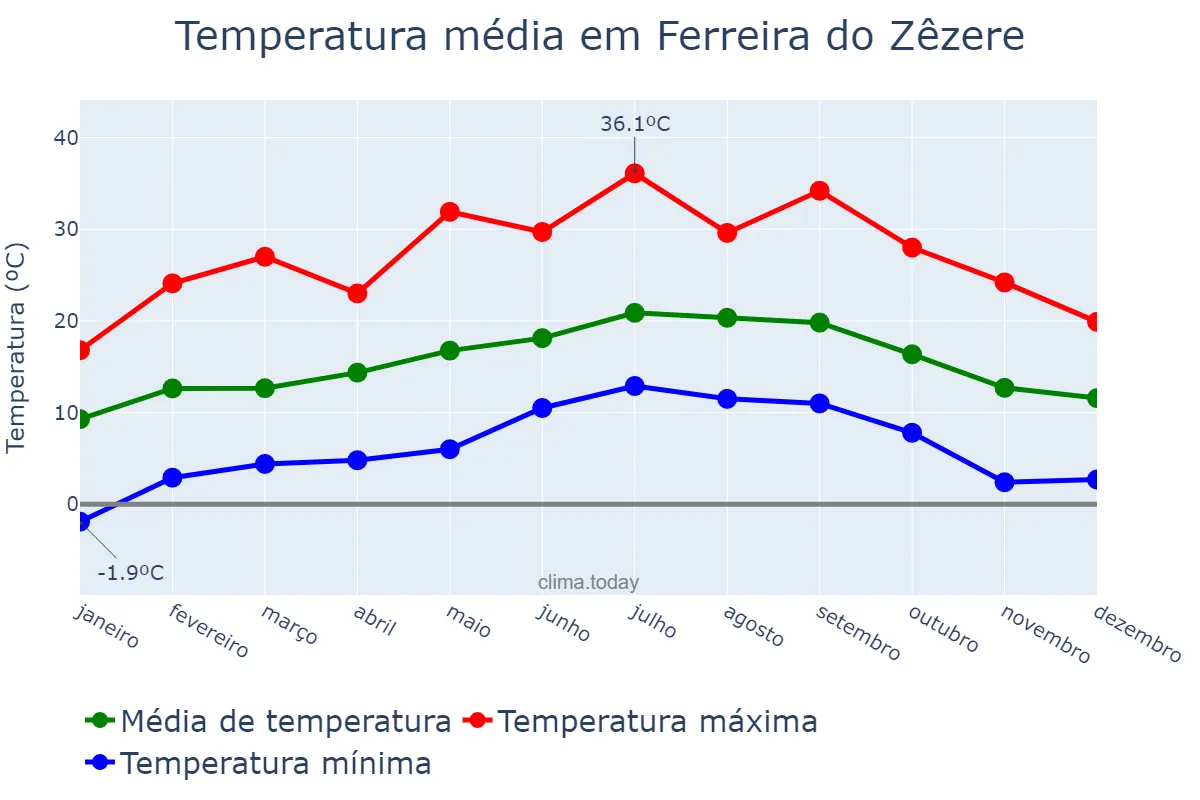 Temperatura anual em Ferreira do Zêzere, Santarém, PT