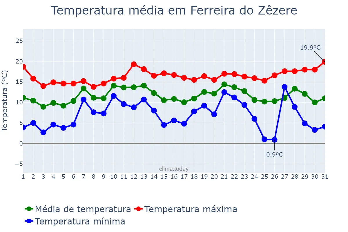 Temperatura em dezembro em Ferreira do Zêzere, Santarém, PT