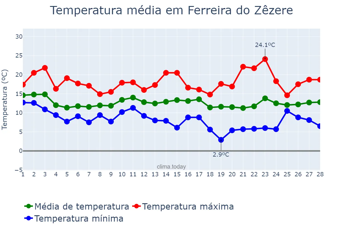 Temperatura em fevereiro em Ferreira do Zêzere, Santarém, PT