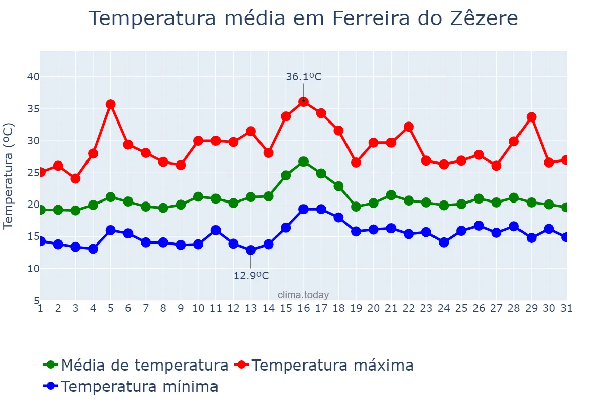 Temperatura em julho em Ferreira do Zêzere, Santarém, PT