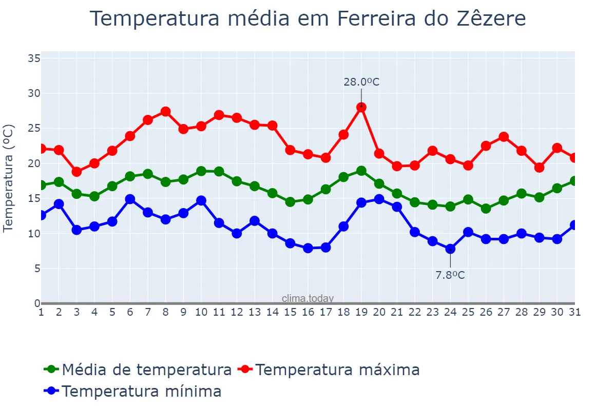 Temperatura em outubro em Ferreira do Zêzere, Santarém, PT
