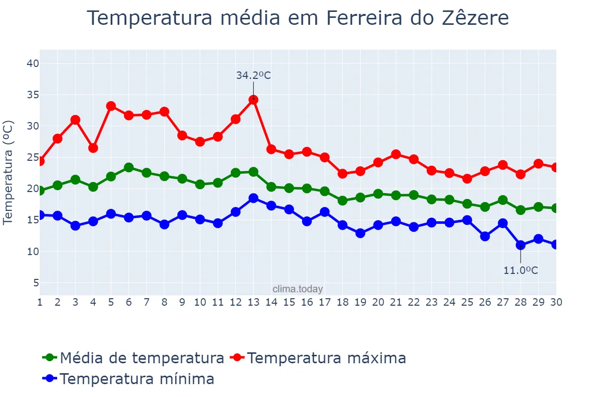 Temperatura em setembro em Ferreira do Zêzere, Santarém, PT