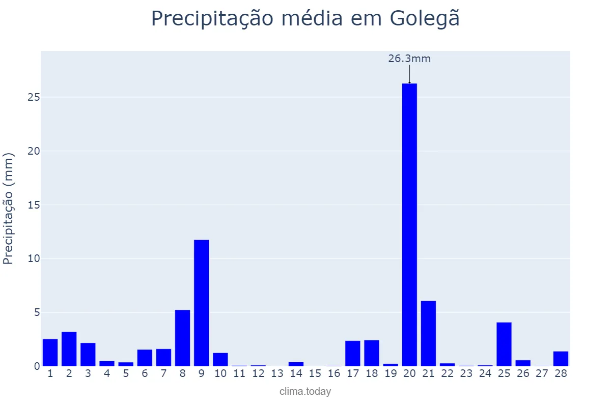 Precipitação em fevereiro em Golegã, Santarém, PT