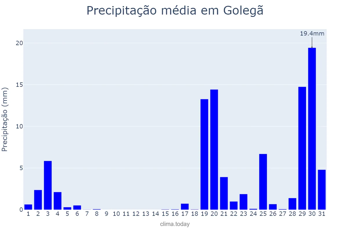 Precipitação em outubro em Golegã, Santarém, PT