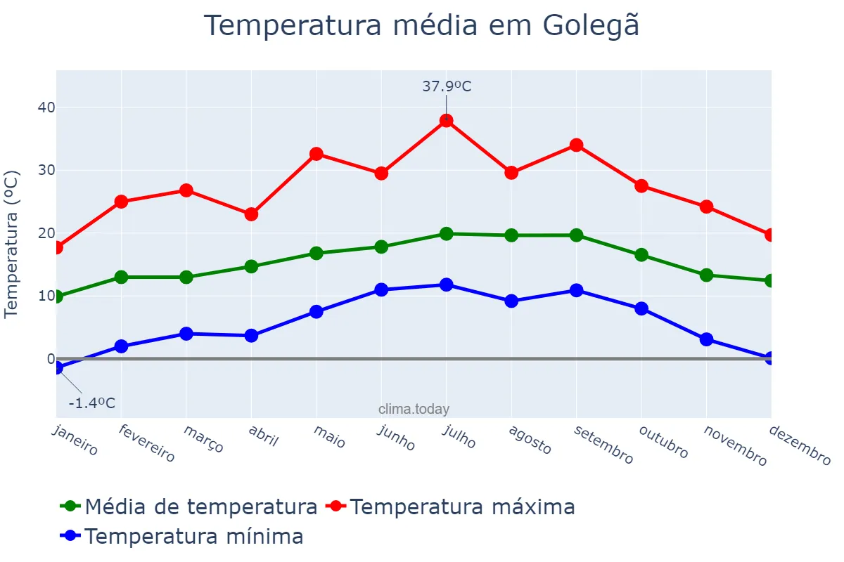 Temperatura anual em Golegã, Santarém, PT