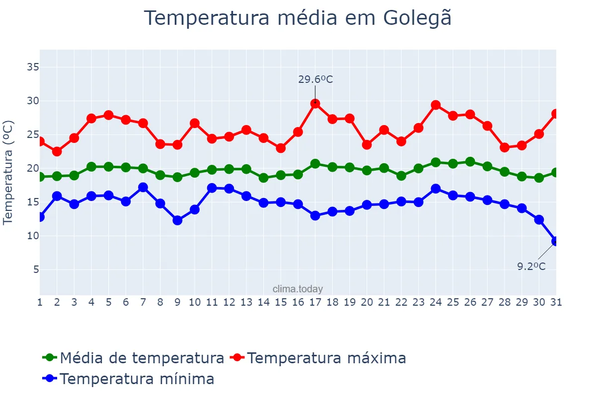 Temperatura em agosto em Golegã, Santarém, PT